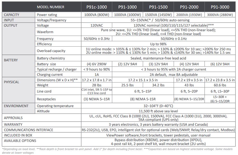 Xtreme Power Conversion P91-1000 1000VA/1000W 120V 2U Online Rackmount UPS