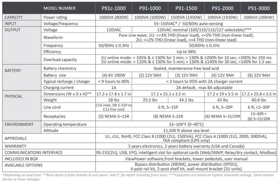 Xtreme Power Conversion P91-2000 2000VA/1930W 120V 2U Online Rackmount UPS